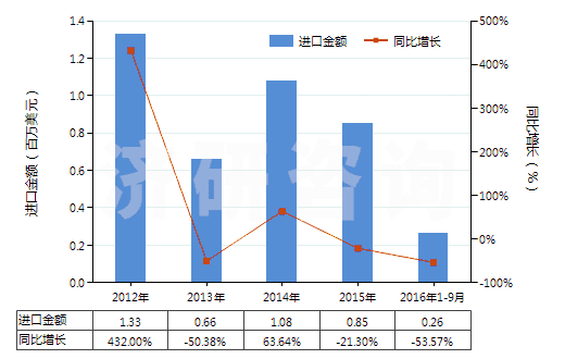 2012-2016年9月中國三氧化鎢(HS28259012)進口總額及增速統(tǒng)計